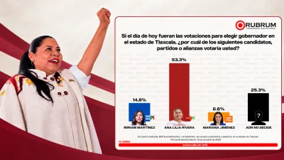 Ana Lilia Rivera lidera con 53.3% el escenario electoral de Rubrum para Tlaxcala en 2027