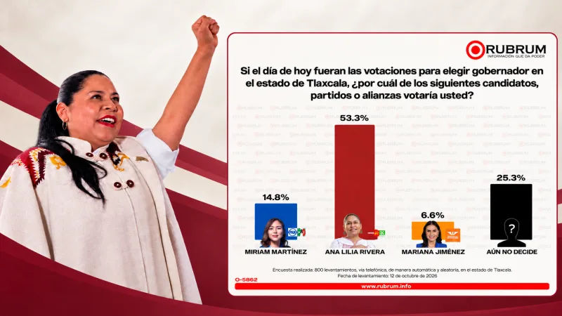 Ana Lilia Rivera lidera con 53.3% el escenario electoral de Rubrum para Tlaxcala en 2027